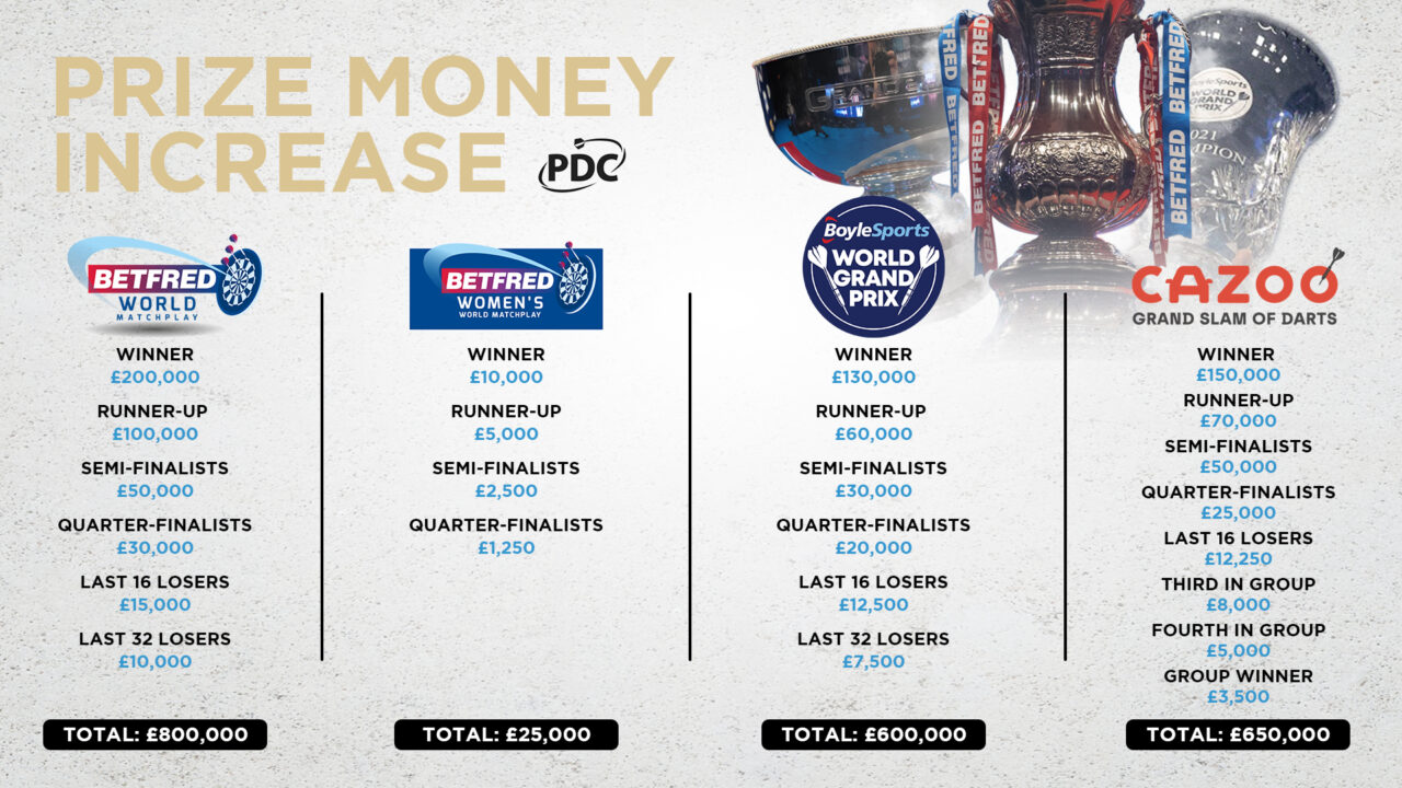 PDC confirm increased prize funds Online Darts