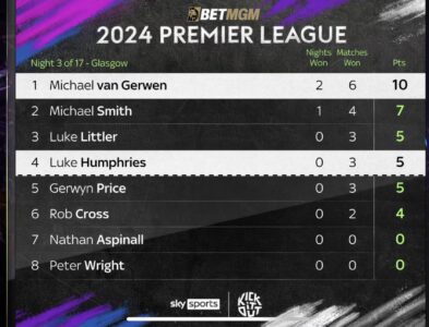 2024 Premier League Darts table after week three