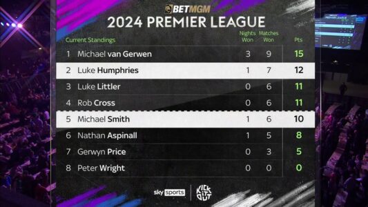 Michael van Gerwen now narrows leads the way in the 2024 BetMGM Premier League Table