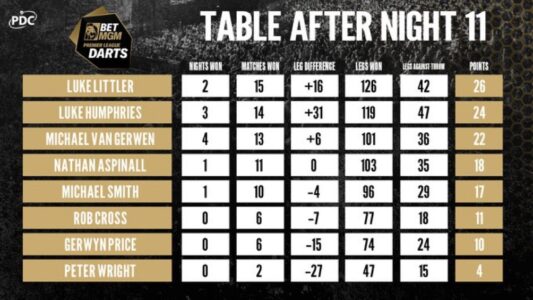 The 2024 BetMGM Premier League Darts table after night 11.