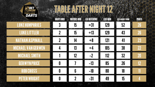 The 2024 BetMGM Premier League Darts table after night 12. Credit: PDC