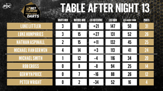 The BetMGM Premier League Darts table after night 13.